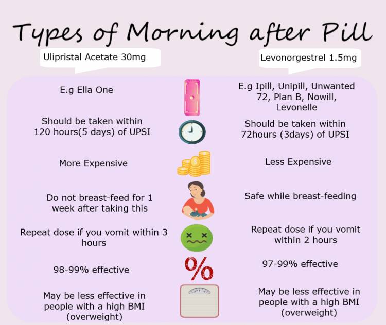 Types of Morning after pill